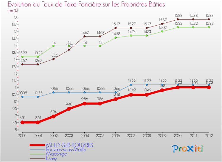 Evolution du taux de la taxe foncière sur le bati pour MEILLY-SUR-ROUVRES et les communes proches de 2000 à 2012 Comparaison des taux de taxe foncière sur le bati pour MEILLY-SUR-ROUVRES et les communes voisines de 2000 à 2012