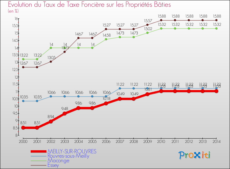Evolution du taux de la taxe foncière sur le bati pour MEILLY-SUR-ROUVRES et les communes proches de 2000 à 2014 Comparaison des taux de taxe foncière sur le bati pour MEILLY-SUR-ROUVRES et les communes voisines de 2000 à 2014