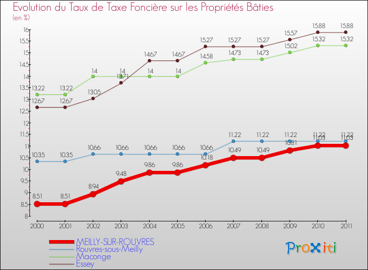 Evolution du taux de la taxe foncière sur le bati pour MEILLY-SUR-ROUVRES et les communes proches Comparaison des taux de taxe foncière sur le bati pour MEILLY-SUR-ROUVRES et les communes voisines