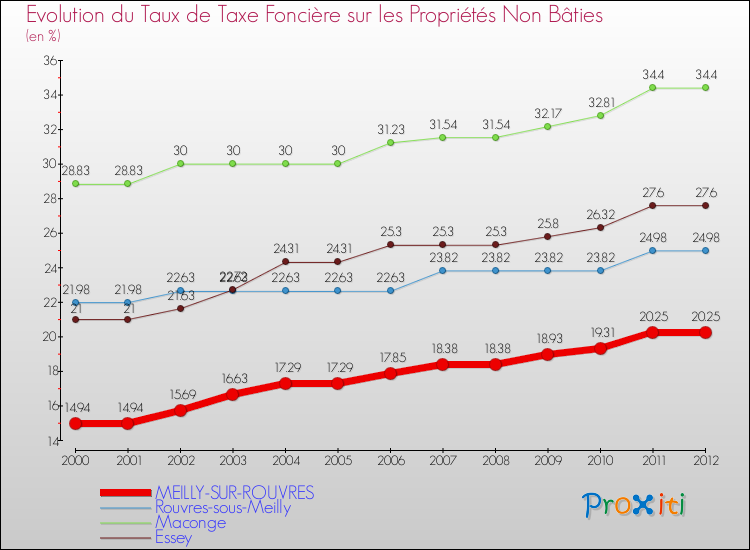 Evolution du taux de la taxe foncière sur les immeubles et terrains non batis pour MEILLY-SUR-ROUVRES et les communes proches de 2000 à 2012 Comparaison des taux de la taxe foncière sur les immeubles et terrains non batis pour MEILLY-SUR-ROUVRES et les communes voisines de 2000 à 2012