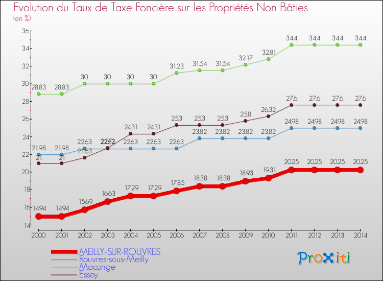 Evolution du taux de la taxe foncière sur les immeubles et terrains non batis pour MEILLY-SUR-ROUVRES et les communes proches de 2000 à 2014 Comparaison des taux de la taxe foncière sur les immeubles et terrains non batis pour MEILLY-SUR-ROUVRES et les communes voisines de 2000 à 2014