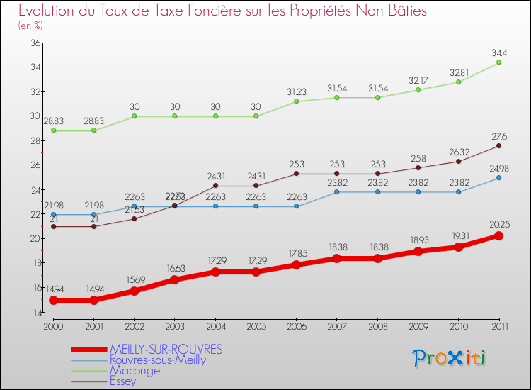 Evolution du taux de la taxe foncière sur les immeubles et terrains non batis pour MEILLY-SUR-ROUVRES et les communes proches Comparaison des taux de la taxe foncière sur les immeubles et terrains non batis pour MEILLY-SUR-ROUVRES et les communes voisines