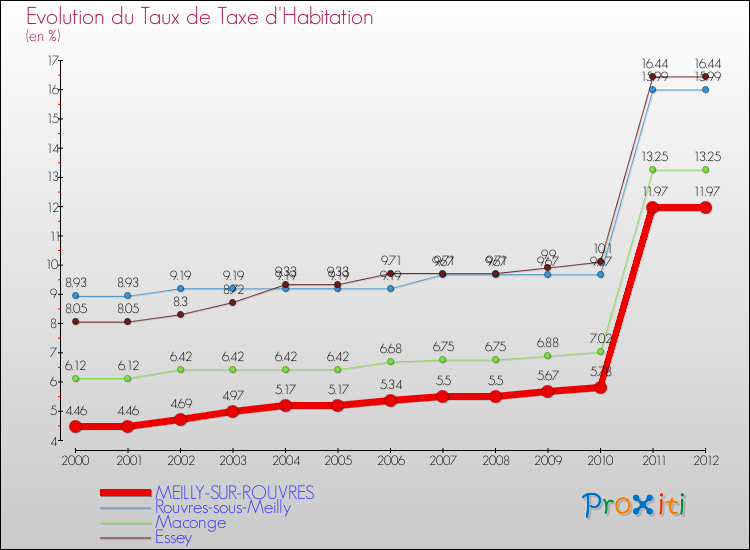Evolution du taux de la taxe d'habitation pour MEILLY-SUR-ROUVRES et les communes proches Comparaison des taux de la taxe d'habitation pour MEILLY-SUR-ROUVRES et les communes voisines