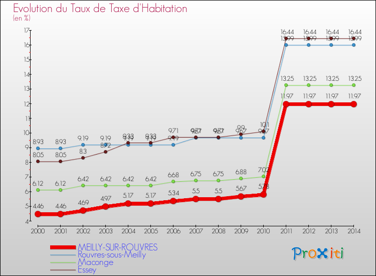 Evolution du taux de la taxe d'habitation pour MEILLY-SUR-ROUVRES et les communes proches de 2000 à 2014 Comparaison des taux de la taxe d'habitation pour MEILLY-SUR-ROUVRES et les communes voisines de 2000 à 2014