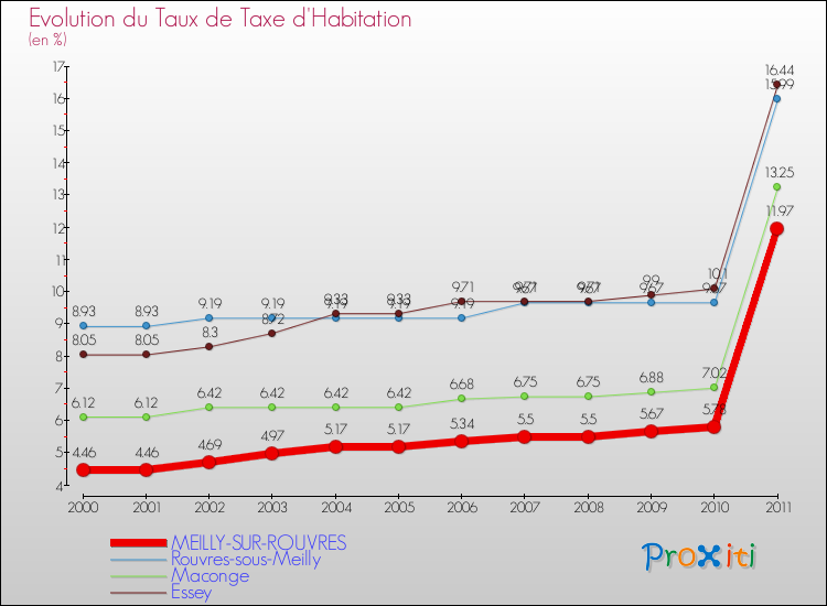 Evolution du taux de la taxe d'habitation pour MEILLY-SUR-ROUVRES et les communes proches Comparaison des taux de la taxe d'habitation pour MEILLY-SUR-ROUVRES et les communes voisines