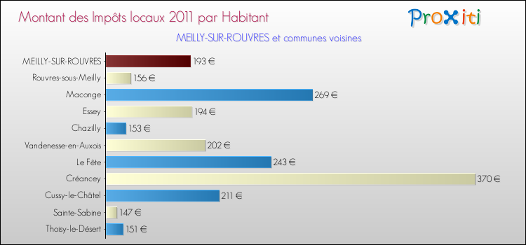 Montant des impôts locaux par Habitant pour MEILLY-SUR-ROUVRES et les communes proches Comparaison des impôts locaux par habitant pour MEILLY-SUR-ROUVRES et les communes voisines