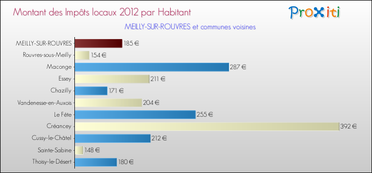 Montant des impôts locaux par Habitant pour MEILLY-SUR-ROUVRES et les communes proches Comparaison des impôts locaux par habitant pour MEILLY-SUR-ROUVRES et les communes voisines