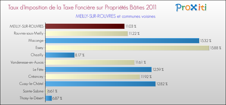 Taux d'imposition de la taxe foncière sur le bati 2011 pour MEILLY-SUR-ROUVRES et les communes proches Comparaison des taux d'imposition de la taxe foncière sur le bati 2011 pour MEILLY-SUR-ROUVRES et les communes voisines