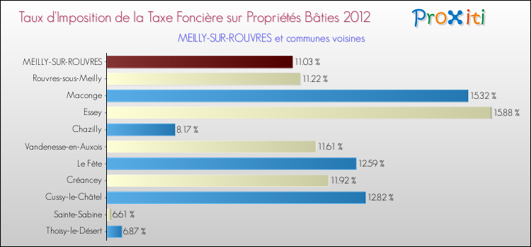 Taux d'imposition de la taxe foncière sur le bati 2012 pour MEILLY-SUR-ROUVRES et les communes proches Comparaison des taux d'imposition de la taxe foncière sur le bati 2012 pour MEILLY-SUR-ROUVRES et les communes voisines
