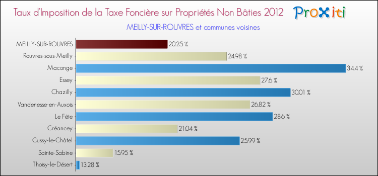 Taux d'imposition de la taxe foncière sur les immeubles et terrains non batis 2012 pour MEILLY-SUR-ROUVRES et les communes proches Comparaison des taux d'imposition de la taxe foncière sur les immeubles et terrains non batis 2012 pour MEILLY-SUR-ROUVRES et les communes voisines