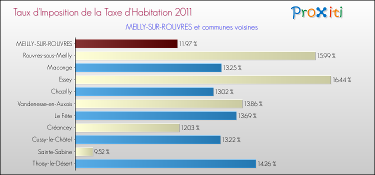 Taux d'imposition de la taxe d'habitation 2011 pour MEILLY-SUR-ROUVRES et les communes proches Comparaison des taux d'imposition de la taxe d'habitation 2011 pour MEILLY-SUR-ROUVRES et les communes voisines