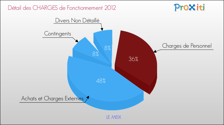 Décomposition des Charges de Fonctionnement 2012 de la commune de LE MEIX Charges de Fonctionnement 2012 pour la commune de LE MEIX