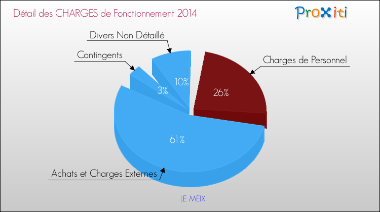 Décomposition des Charges de Fonctionnement 2014 de la commune de LE MEIX Charges de Fonctionnement 2014 pour la commune de LE MEIX