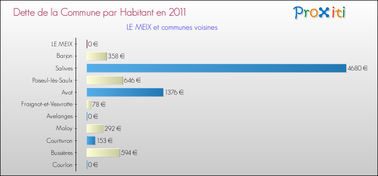 Dette par habitant de la commune en 2011 pour LE MEIX et les communes proches Comparaison de la dette par habitant de la commune en 2011 pour LE MEIX et les communes voisines