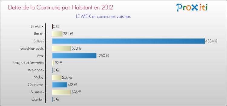 Dette par habitant de la commune en 2012 pour LE MEIX et les communes proches Comparaison de la dette par habitant de la commune en 2012 pour LE MEIX et les communes voisines