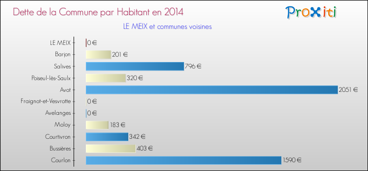 Dette par habitant de la commune en 2014 pour LE MEIX et les communes proches Comparaison de la dette par habitant de la commune en 2014 pour LE MEIX et les communes voisines