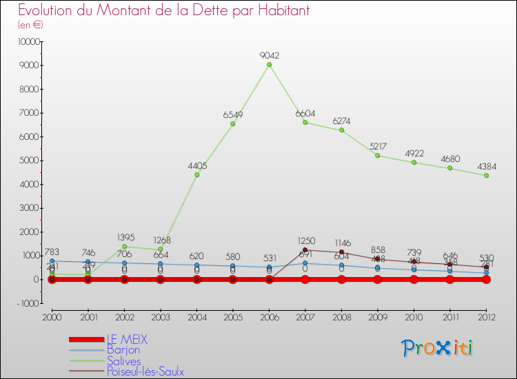 Evolution de la dette par habitant pour la commune de LE MEIX et les communes proches de 2000 à 2012 Comparaison de la dette par habitant pour LE MEIX et les communes voisines de 2000 à 2012