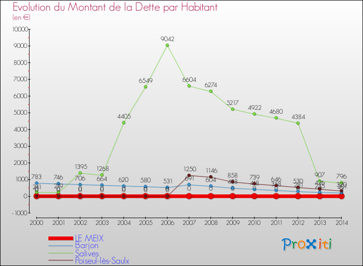 Evolution de la dette par habitant pour la commune de LE MEIX et les communes proches de 2000 à 2014 Comparaison de la dette par habitant pour LE MEIX et les communes voisines de 2000 à 2014