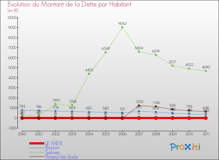 Evolution de la dette par habitant pour la commune de LE MEIX et les communes proches Comparaison de la dette par habitant pour LE MEIX et les communes voisines