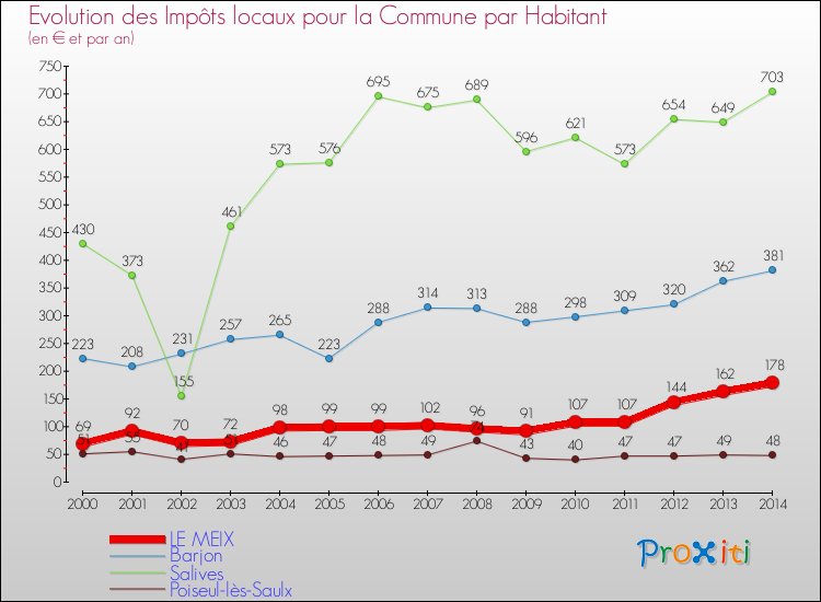 Evolution et montant des impôts locaux par Habitant pour LE MEIX et les communes proches de 2000 à 2014 Comparaison des impôts locaux par habitant pour LE MEIX et les communes voisines de 2000 à 2014