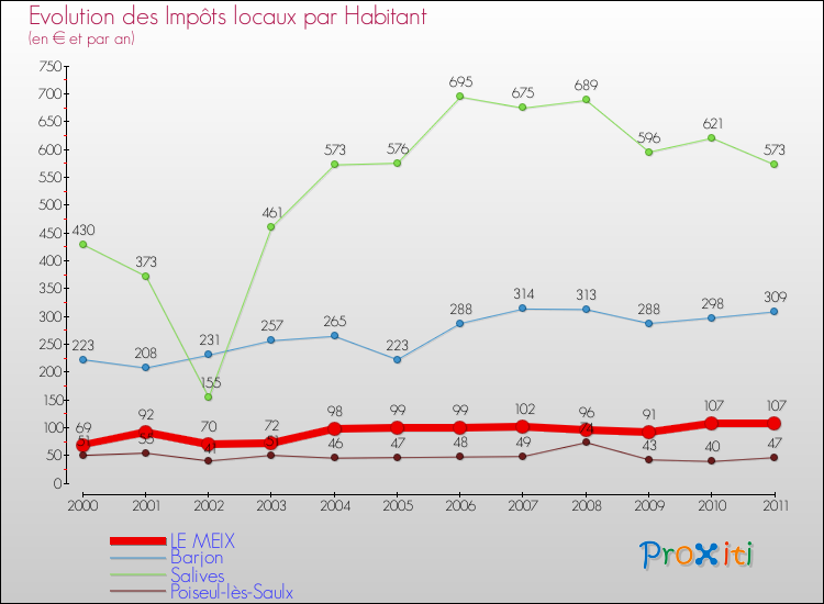 Evolution et montant des impôts locaux par Habitant pour LE MEIX et les communes proches Comparaison des impôts locaux par habitant pour LE MEIX et les communes voisines