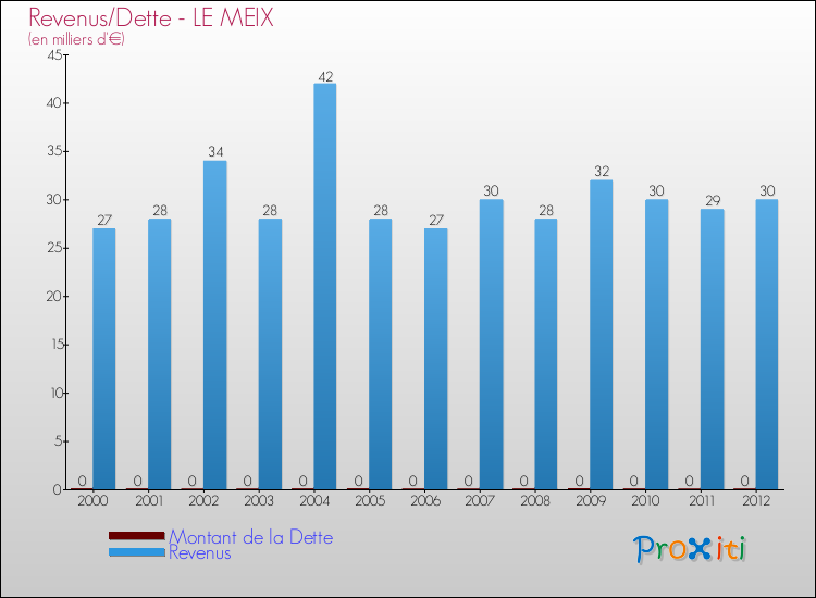 Evolution comparée de la dette et des revenus pour la commune de LE MEIX de 2000 à 2012 Comparaison de la dette et des revenus pour LE MEIX de 2000 à 2012