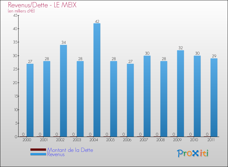 Evolution comparée de la dette et des revenus pour la commune de LE MEIX de 2000 à 2011 Comparaison de la dette et des revenus pour LE MEIX de 2000 à 2011