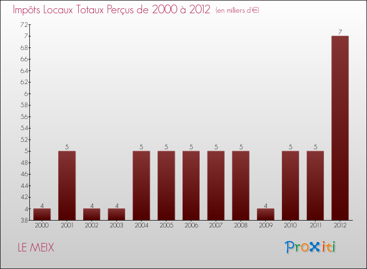 Evolution des Impôts Locaux pour la commune de LE MEIX de 2000 à 2012 Evolution des Impôts Locaux pour LE MEIX de 2000 à 2012