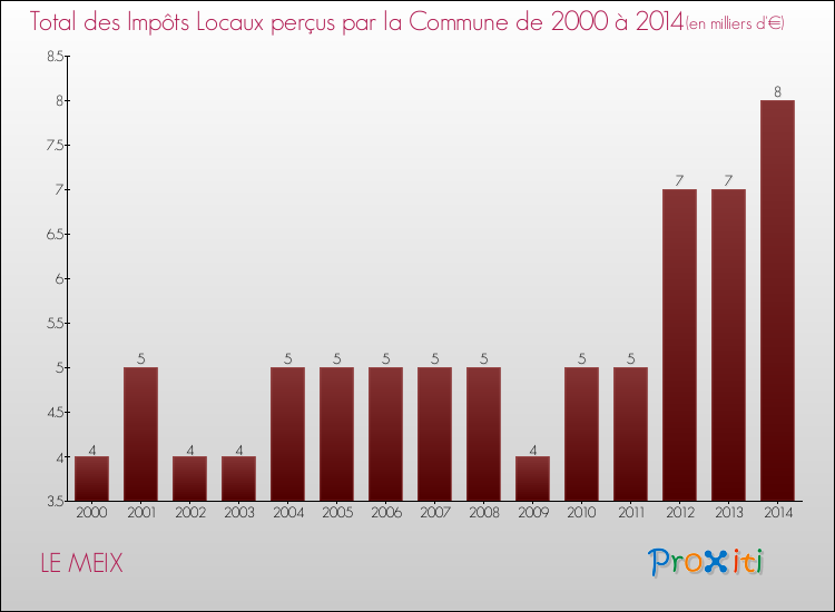 Evolution des Impôts Locaux pour la commune de LE MEIX de 2000 à 2014 Evolution des Impôts Locaux pour LE MEIX de 2000 à 2014