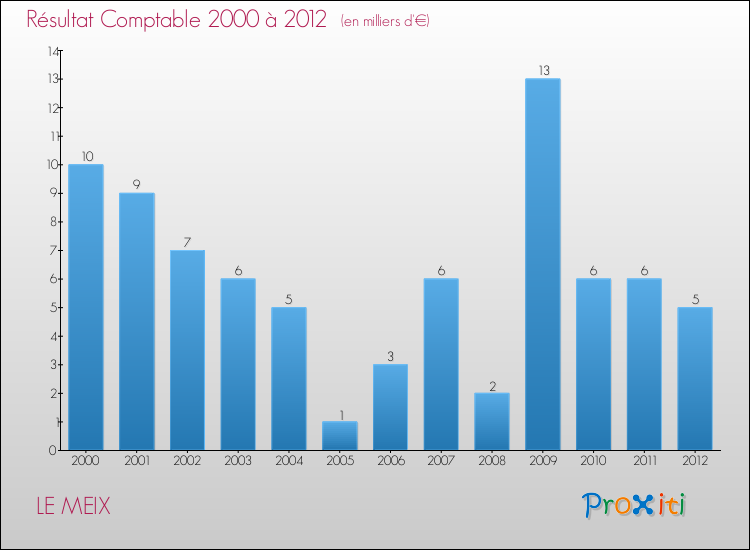 Evolution du résultat comptable pour la commune de LE MEIX de 2000 à 2012 Evolution du résultat comptable pour LE MEIX de 2000 à 2012