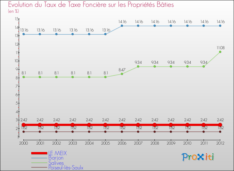 Evolution du taux de la taxe foncière sur le bati pour LE MEIX et les communes proches de 2000 à 2012 Comparaison des taux de taxe foncière sur le bati pour LE MEIX et les communes voisines de 2000 à 2012