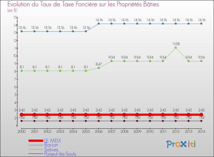 Evolution du taux de la taxe foncière sur le bati pour LE MEIX et les communes proches de 2000 à 2014 Comparaison des taux de taxe foncière sur le bati pour LE MEIX et les communes voisines de 2000 à 2014