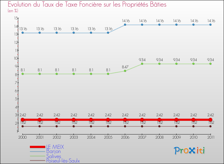 Evolution du taux de la taxe foncière sur le bati pour LE MEIX et les communes proches Comparaison des taux de taxe foncière sur le bati pour LE MEIX et les communes voisines