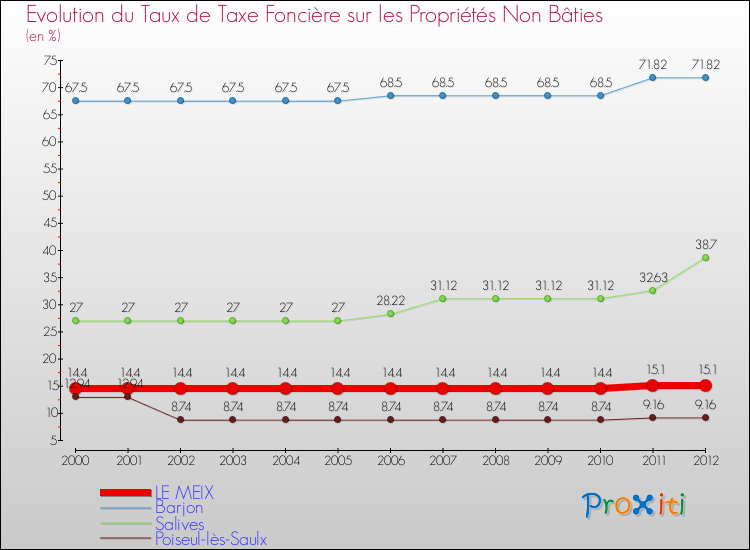 Evolution du taux de la taxe foncière sur les immeubles et terrains non batis pour LE MEIX et les communes proches de 2000 à 2012 Comparaison des taux de la taxe foncière sur les immeubles et terrains non batis pour LE MEIX et les communes voisines de 2000 à 2012