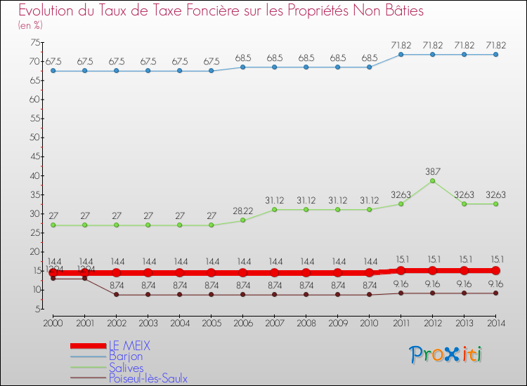 Evolution du taux de la taxe foncière sur les immeubles et terrains non batis pour LE MEIX et les communes proches de 2000 à 2014 Comparaison des taux de la taxe foncière sur les immeubles et terrains non batis pour LE MEIX et les communes voisines de 2000 à 2014