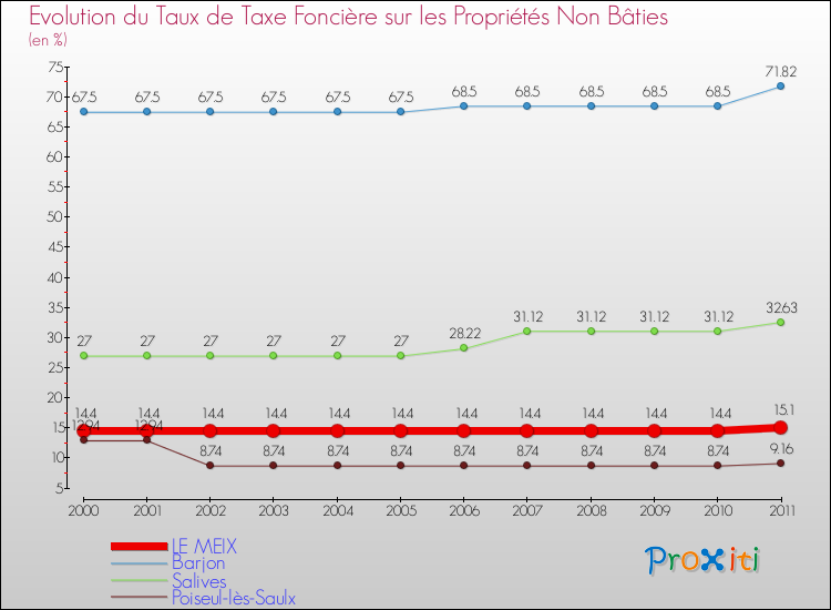 Evolution du taux de la taxe foncière sur les immeubles et terrains non batis pour LE MEIX et les communes proches Comparaison des taux de la taxe foncière sur les immeubles et terrains non batis pour LE MEIX et les communes voisines
