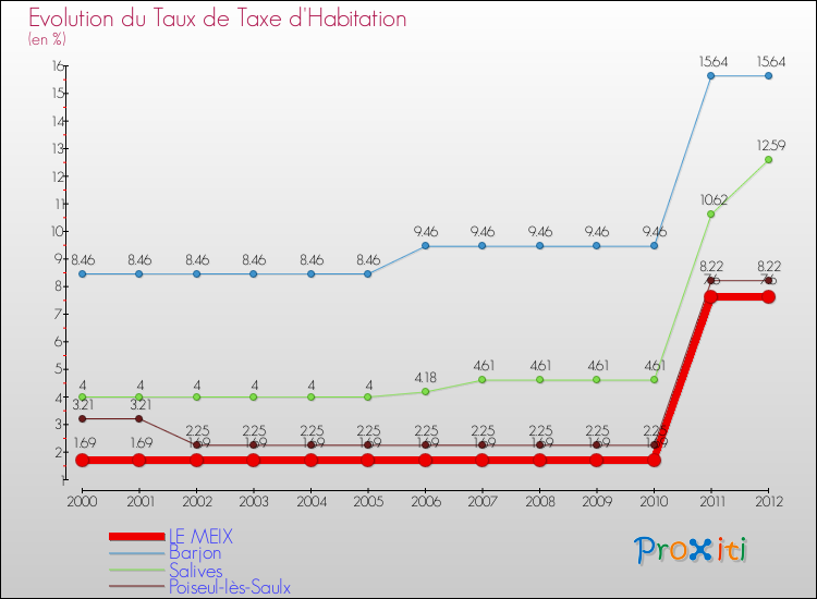 Evolution du taux de la taxe d'habitation pour LE MEIX et les communes proches Comparaison des taux de la taxe d'habitation pour LE MEIX et les communes voisines
