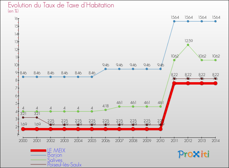 Evolution du taux de la taxe d'habitation pour LE MEIX et les communes proches de 2000 à 2014 Comparaison des taux de la taxe d'habitation pour LE MEIX et les communes voisines de 2000 à 2014