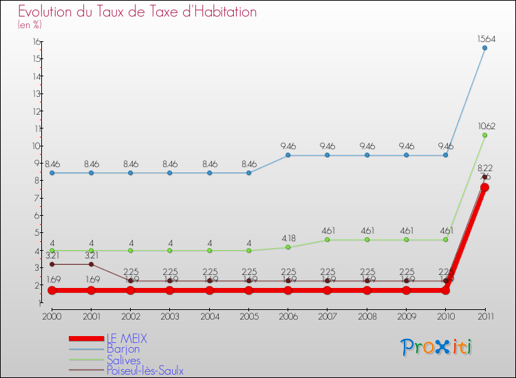 Evolution du taux de la taxe d'habitation pour LE MEIX et les communes proches Comparaison des taux de la taxe d'habitation pour LE MEIX et les communes voisines