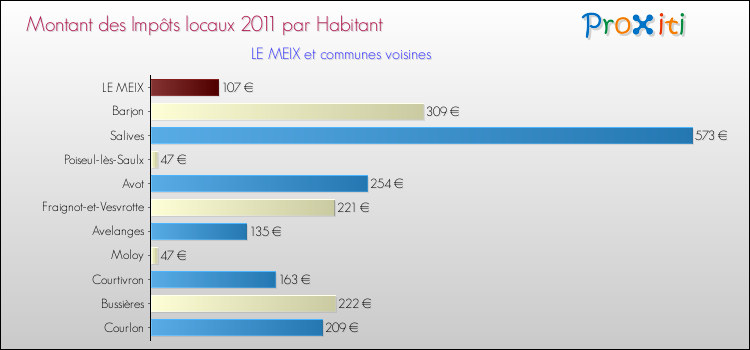 Montant des impôts locaux par Habitant pour LE MEIX et les communes proches Comparaison des impôts locaux par habitant pour LE MEIX et les communes voisines