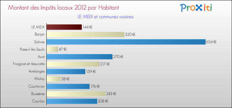 Montant des impôts locaux par Habitant pour LE MEIX et les communes proches Comparaison des impôts locaux par habitant pour LE MEIX et les communes voisines