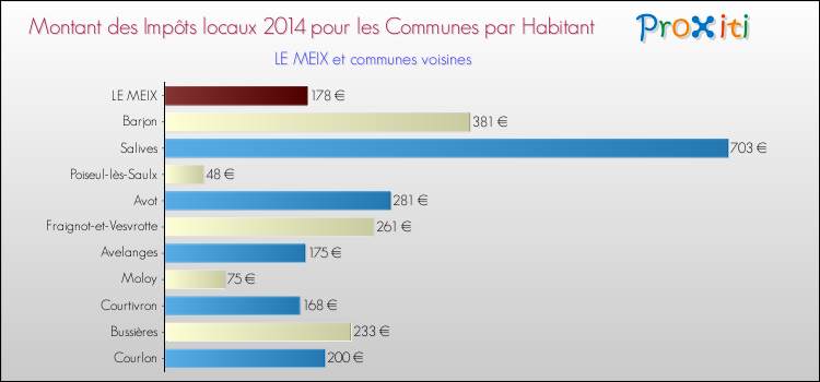 Montant des impôts locaux par Habitant pour LE MEIX et les communes proches en 2014 Comparaison des impôts locaux par habitant pour LE MEIX et les communes voisines en 2014