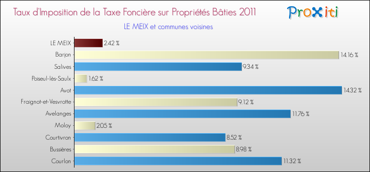 Taux d'imposition de la taxe foncière sur le bati 2011 pour LE MEIX et les communes proches Comparaison des taux d'imposition de la taxe foncière sur le bati 2011 pour LE MEIX et les communes voisines