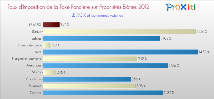 Taux d'imposition de la taxe foncière sur le bati 2012 pour LE MEIX et les communes proches Comparaison des taux d'imposition de la taxe foncière sur le bati 2012 pour LE MEIX et les communes voisines