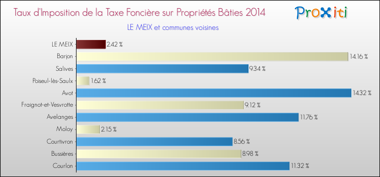 Taux d'imposition de la taxe foncière sur le bati 2014 pour LE MEIX et les communes proches Comparaison des taux d'imposition de la taxe foncière sur le bati 2014 pour LE MEIX et les communes voisines