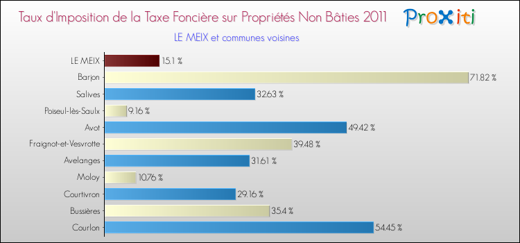 Taux d'imposition de la taxe foncière sur les immeubles et terrains non batis 2011 pour LE MEIX et les communes proches Comparaison des taux d'imposition de la taxe foncière sur les immeubles et terrains non batis 2011 pour LE MEIX et les communes voisines