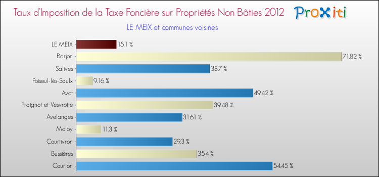 Taux d'imposition de la taxe foncière sur les immeubles et terrains non batis 2012 pour LE MEIX et les communes proches Comparaison des taux d'imposition de la taxe foncière sur les immeubles et terrains non batis 2012 pour LE MEIX et les communes voisines