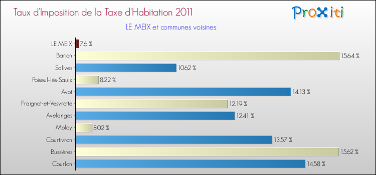 Taux d'imposition de la taxe d'habitation 2011 pour LE MEIX et les communes proches Comparaison des taux d'imposition de la taxe d'habitation 2011 pour LE MEIX et les communes voisines