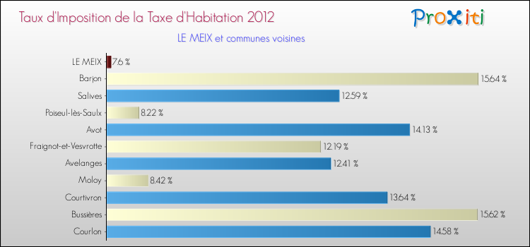 Taux d'imposition de la taxe d'habitation 2012 pour LE MEIX et les communes proches Comparaison des taux d'imposition de la taxe d'habitation 2012 pour LE MEIX et les communes voisines