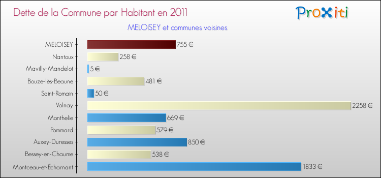 Dette par habitant de la commune en 2011 pour MELOISEY et les communes proches Comparaison de la dette par habitant de la commune en 2011 pour MELOISEY et les communes voisines